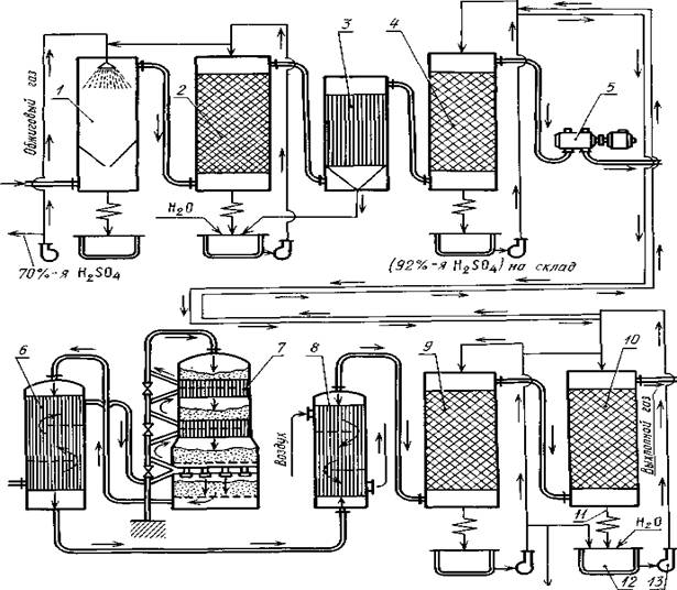 В технологической схеме производства серной кислоты из пирита отсутствует